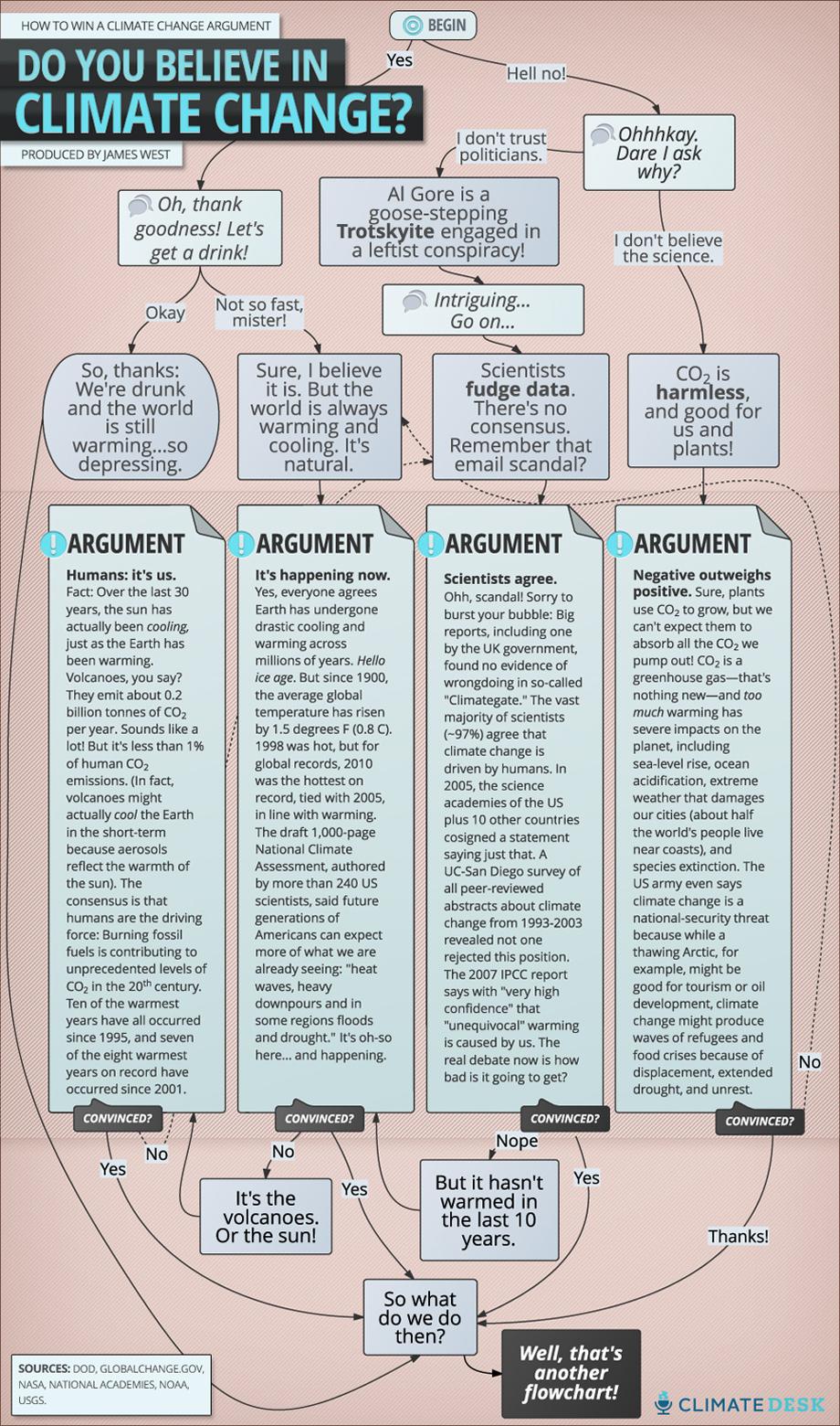 Climate Change Flowchart